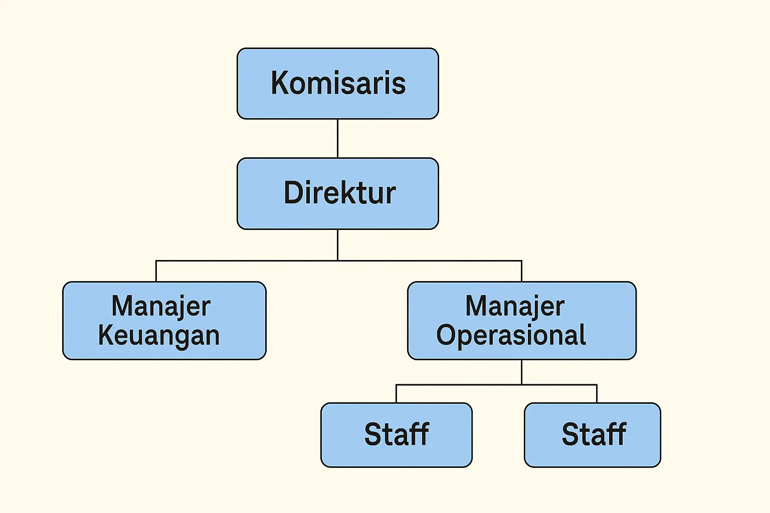 7 Contoh Struktur Organisasi Perusahaan CV, Tugas, dan Jabatan (2)