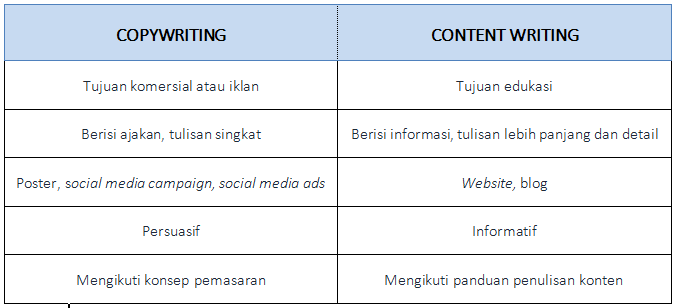 Tabel Perbedaan Copywiting dan Content Writing